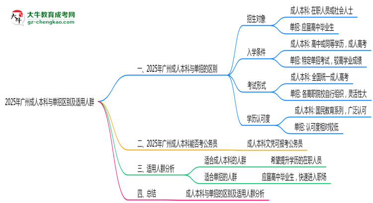 2025年廣州成人本科與單招區(qū)別及適用人群思維導(dǎo)圖