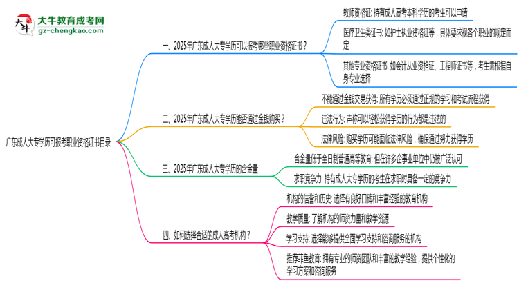 廣東成人大專學(xué)歷可報(bào)考職業(yè)資格證書目錄思維導(dǎo)圖