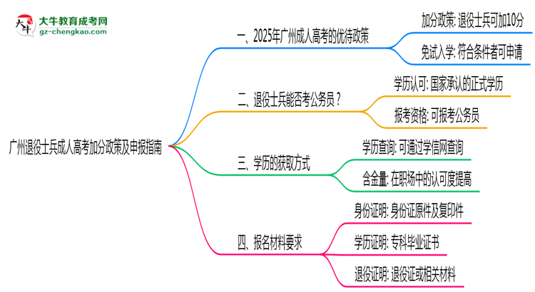 廣州退役士兵成人高考加分政策及申報(bào)指南(2025年最新)思維導(dǎo)圖