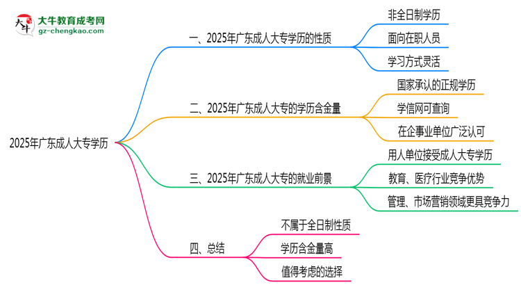 2025年廣東成人大專(zhuān)學(xué)歷是否屬于全日制性質(zhì)思維導(dǎo)圖