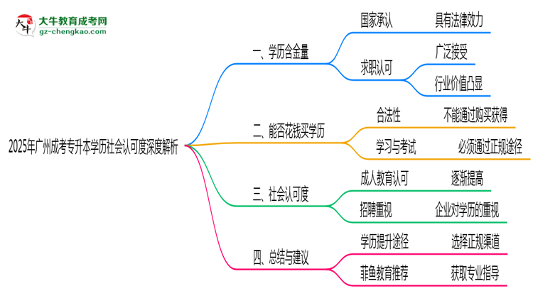 2025年廣州成考專升本學(xué)歷社會(huì)認(rèn)可度深度解析思維導(dǎo)圖