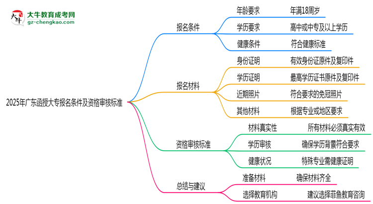 2025年廣東函授大專報(bào)名條件及資格審核標(biāo)準(zhǔn)思維導(dǎo)圖