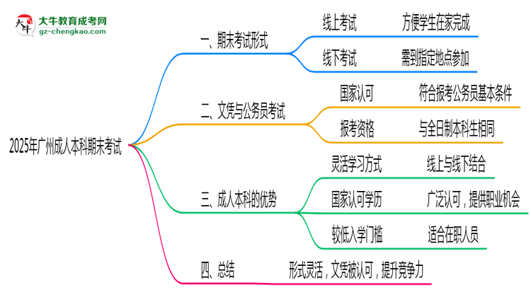 2025年廣州成人本科期末考試是線上考還是線下考？思維導(dǎo)圖