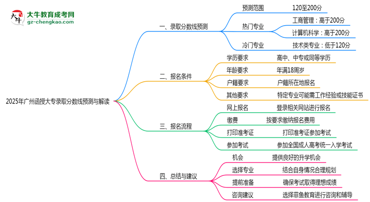 2025年廣州函授大專(zhuān)最低錄取分?jǐn)?shù)線(xiàn)預(yù)測(cè)與解讀思維導(dǎo)圖