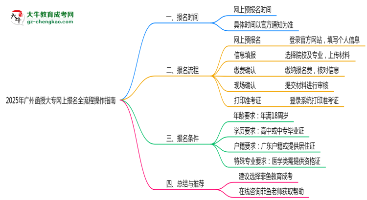 2025年廣州函授大專網(wǎng)上報名全流程操作指南思維導(dǎo)圖
