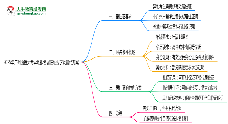 2025年廣州函授大專異地報(bào)名居住證要求及替代方案思維導(dǎo)圖