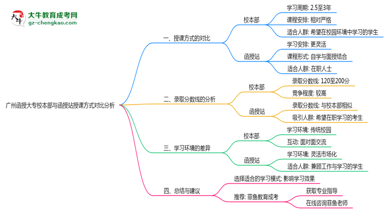 廣州函授大專校本部與函授站授課方式對比分析(2025年最新)思維導(dǎo)圖