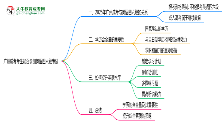廣州成考考生能否參加英語四六級(jí)考試思維導(dǎo)圖