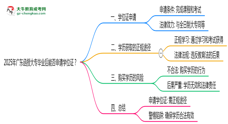 2025年廣東函授大專畢業(yè)后能否申請學位證？思維導圖
