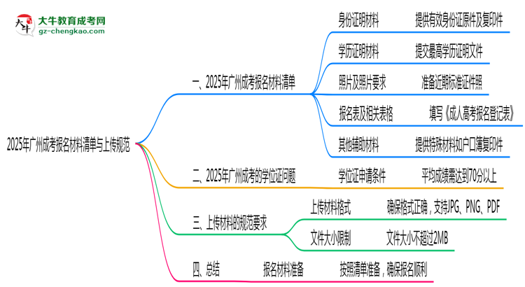 2025年廣州成考報(bào)名材料清單與上傳規(guī)范思維導(dǎo)圖