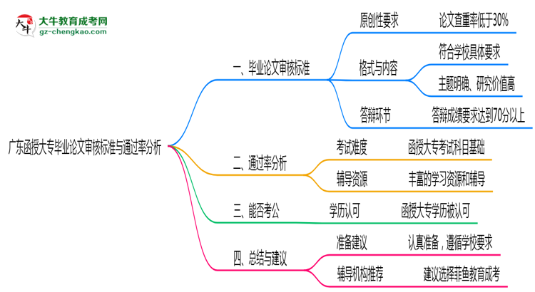 廣東函授大專畢業(yè)論文審核標(biāo)準(zhǔn)與通過率分析思維導(dǎo)圖