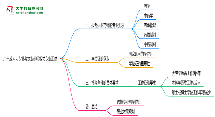 廣州成人大專報考執(zhí)業(yè)藥師相關專業(yè)匯總思維導圖
