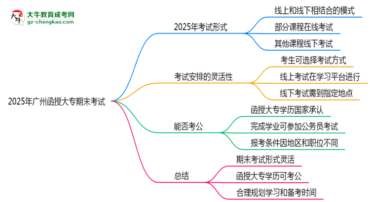 2025年廣州函授大專期末考試是線上考還是線下考？思維導(dǎo)圖