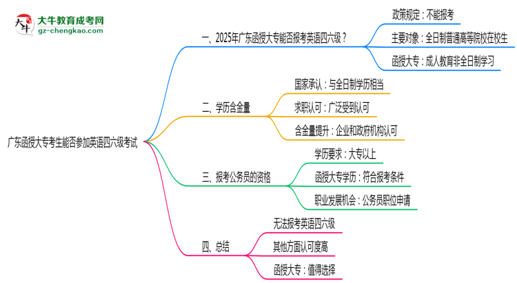 廣東函授大?？忌芊駞⒓佑⒄Z四六級考試思維導(dǎo)圖