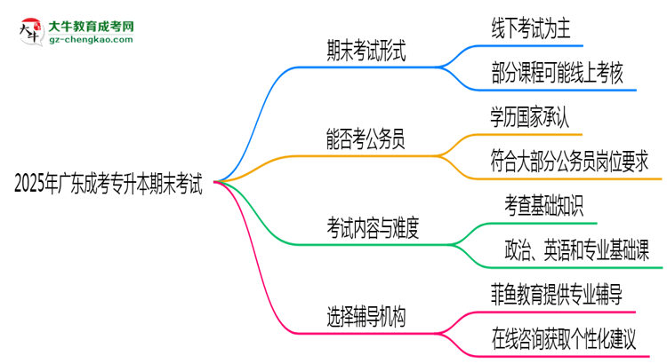 2025年廣東成考專升本期末考試是線上考還是線下考？思維導(dǎo)圖