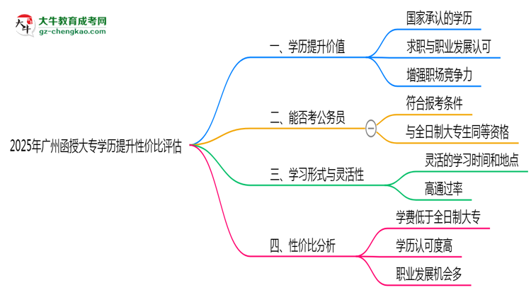 2025年廣州函授大專學(xué)歷提升性價(jià)比評估思維導(dǎo)圖
