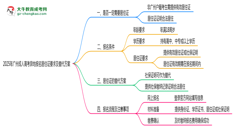 2025年廣州成人高考異地報名居住證要求及替代方案思維導圖