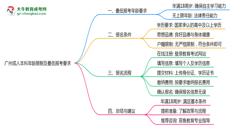 廣州成人本科年齡限制及最低報(bào)考要求說(shuō)明思維導(dǎo)圖