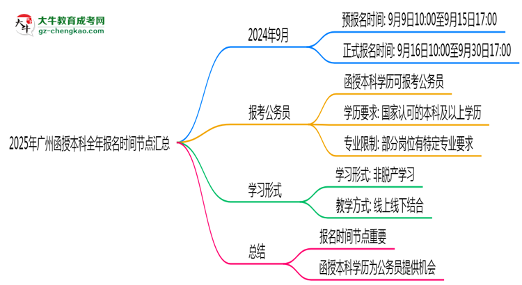 2025年廣州函授本科全年報(bào)名時(shí)間節(jié)點(diǎn)匯總思維導(dǎo)圖