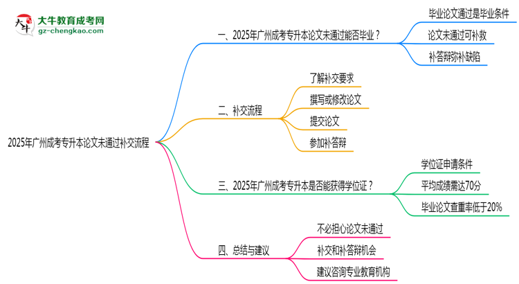 2025年廣州成考專升本論文未通過補(bǔ)交流程思維導(dǎo)圖