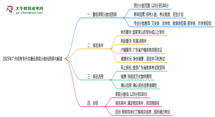 2025年廣州成考專升本最低錄取分?jǐn)?shù)線預(yù)測(cè)與解讀思維導(dǎo)圖