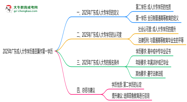 2025年廣東成人大專(zhuān)學(xué)歷是否算作第一學(xué)歷思維導(dǎo)圖