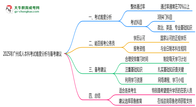 2025年廣州成人本科考試難度分析與備考建議思維導圖
