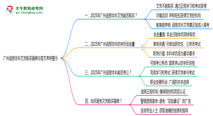 廣州函授本科文憑購買騙局與官方聲明警示思維導(dǎo)圖