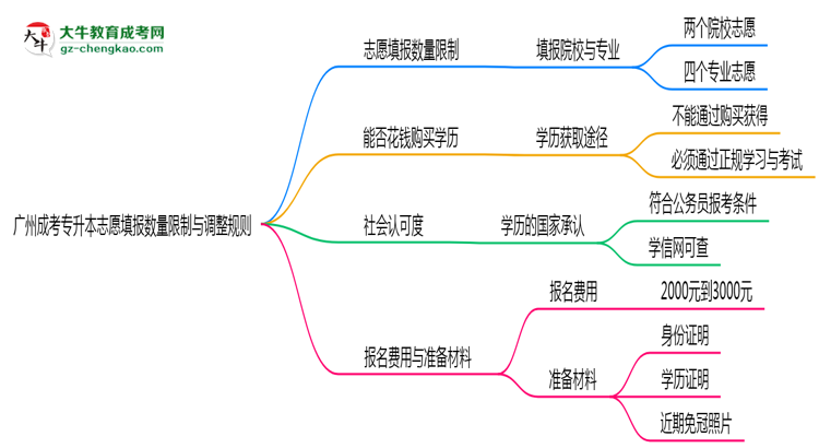 廣州成考專升本志愿填報數(shù)量限制與調(diào)整規(guī)則思維導(dǎo)圖