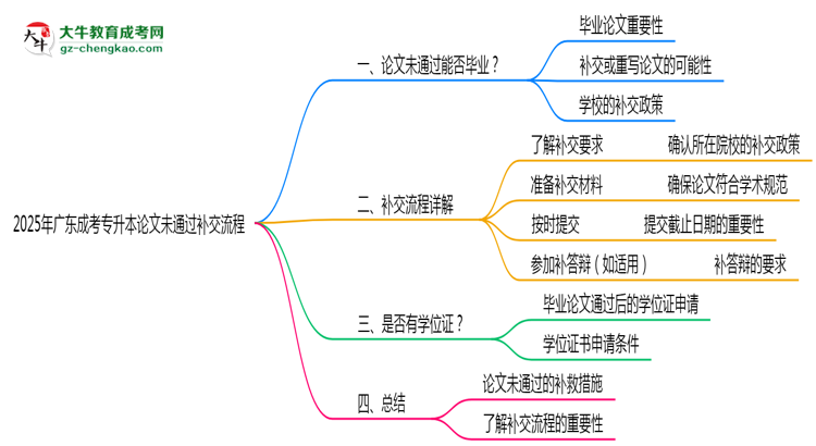 2025年廣東成考專升本論文未通過(guò)補(bǔ)交流程思維導(dǎo)圖