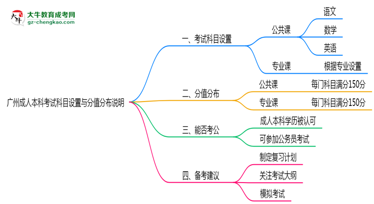廣州成人本科考試科目設(shè)置與分值分布說明（2025年新）思維導圖