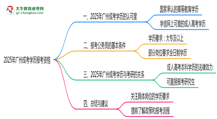 2025年廣州成考學(xué)歷有資格報(bào)考公務(wù)員嗎？思維導(dǎo)圖