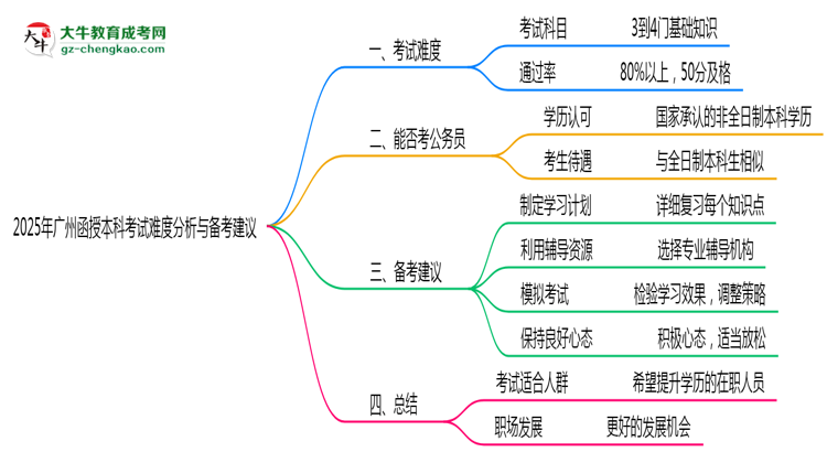2025年廣州函授本科考試難度分析與備考建議思維導(dǎo)圖