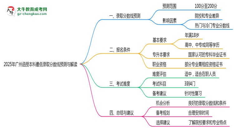 2025年廣州函授本科最低錄取分?jǐn)?shù)線預(yù)測與解讀思維導(dǎo)圖