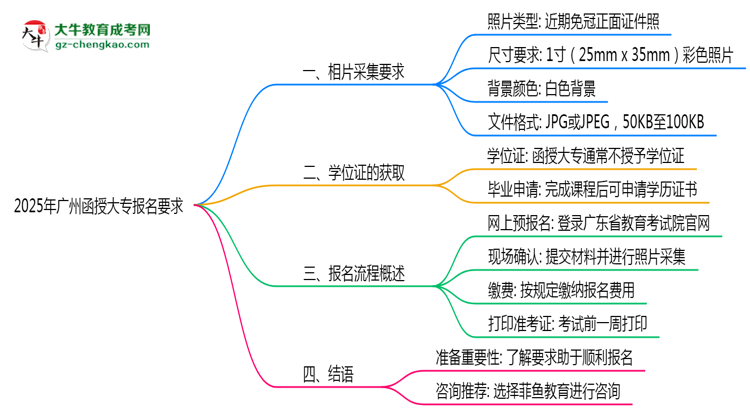 2025年廣州函授大專報名照片格式尺寸及背景要求思維導圖
