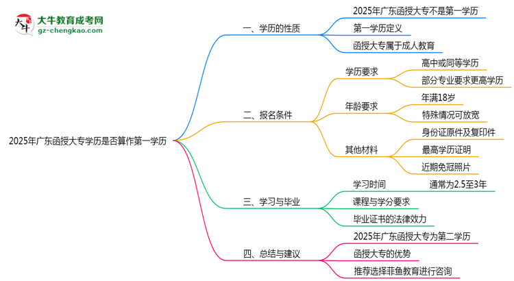 2025年廣東函授大專學(xué)歷是否算作第一學(xué)歷思維導(dǎo)圖