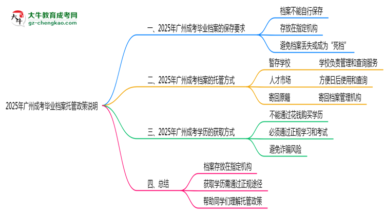 2025年廣州成考畢業(yè)檔案托管政策說(shuō)明思維導(dǎo)圖