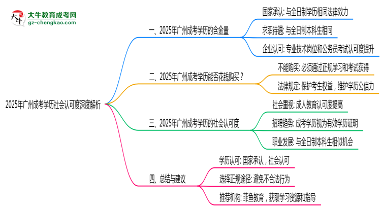 2025年廣州成考學(xué)歷社會認可度深度解析思維導(dǎo)圖