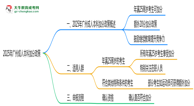 2025年廣州成人本科加分政策適用人群及申報(bào)流程思維導(dǎo)圖