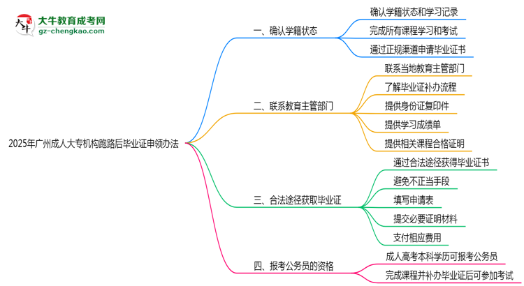 2025年廣州成人大專(zhuān)機(jī)構(gòu)跑路后畢業(yè)證申領(lǐng)辦法思維導(dǎo)圖