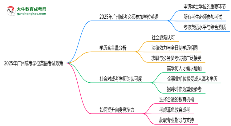 2025年廣州成考學位英語考試必考政策思維導圖