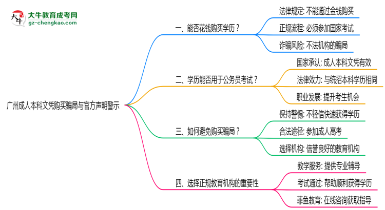 廣州成人本科文憑購買騙局與官方聲明警示思維導(dǎo)圖