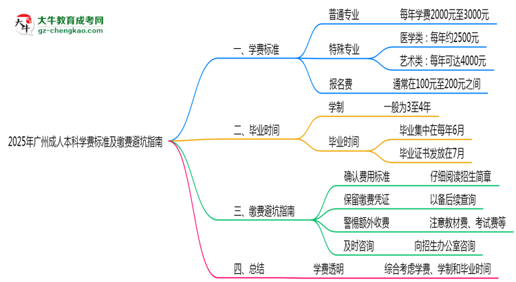 2025年廣州成人本科學(xué)費(fèi)標(biāo)準(zhǔn)及繳費(fèi)避坑指南思維導(dǎo)圖