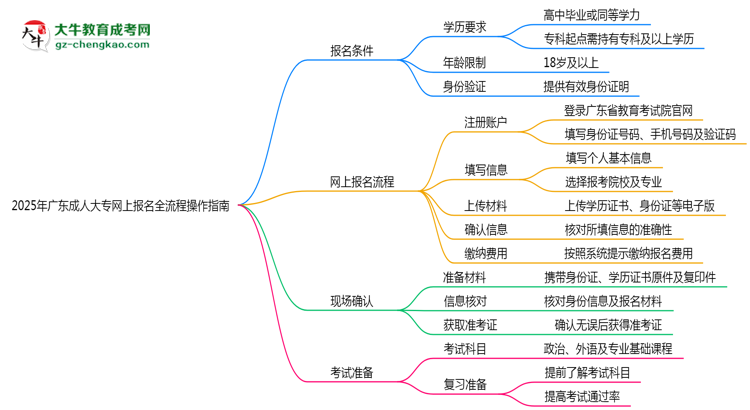 2025年廣東成人大專網(wǎng)上報(bào)名全流程操作指南思維導(dǎo)圖
