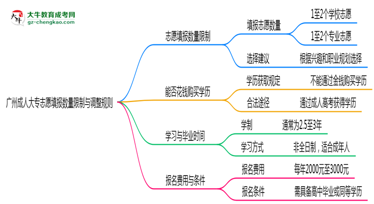 廣州成人大專(zhuān)志愿填報(bào)數(shù)量限制與調(diào)整規(guī)則思維導(dǎo)圖