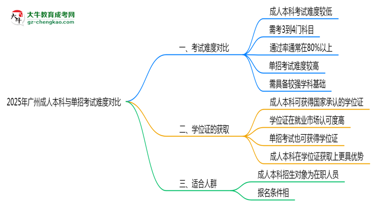 2025年廣州成人本科與單招考試難度對比思維導圖