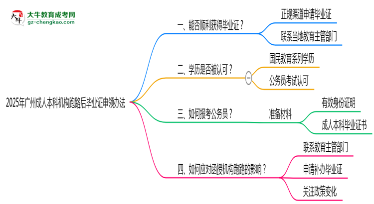 2025年廣州成人本科機構(gòu)跑路后畢業(yè)證申領(lǐng)辦法思維導(dǎo)圖