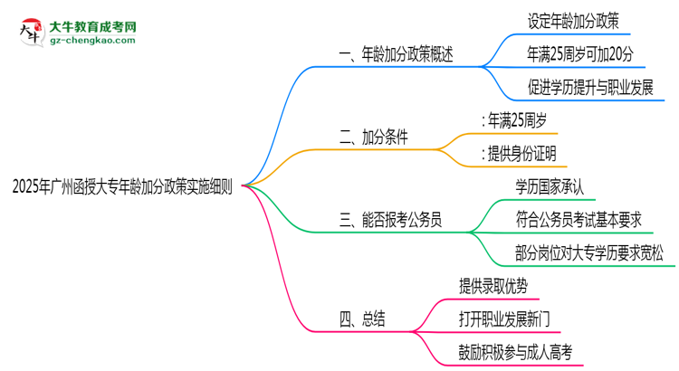 2025年廣州函授大專年齡加分政策實施細則思維導圖