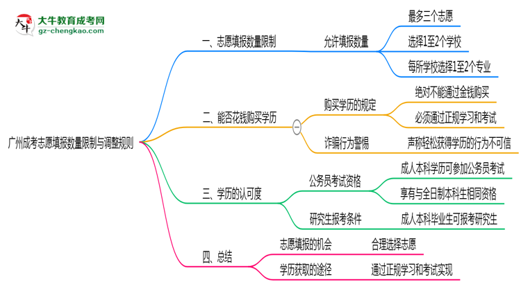 廣州成考志愿填報數(shù)量限制與調整規(guī)則思維導圖