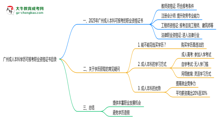 廣州成人本科學(xué)歷可報(bào)考職業(yè)資格證書(shū)目錄思維導(dǎo)圖